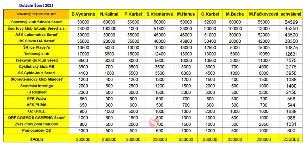 Dotacia Sered Sport 2021