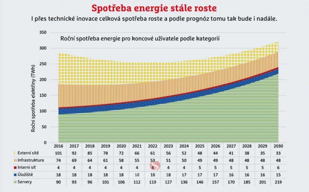 Energie graf