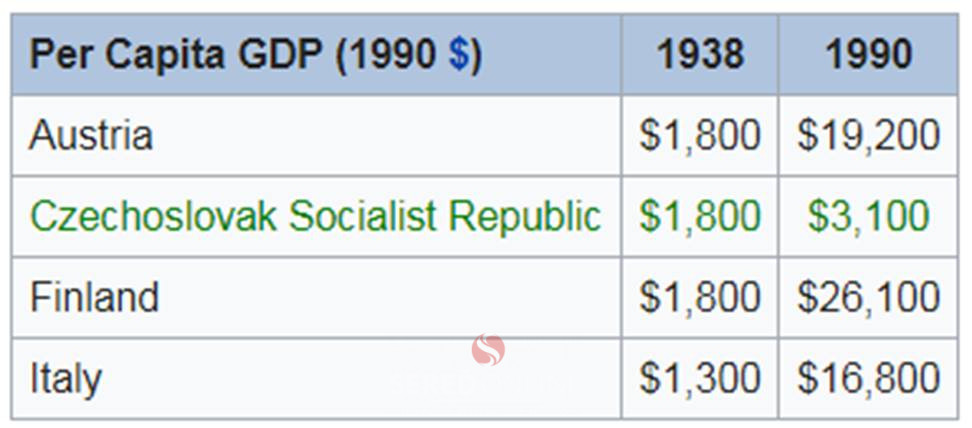 Hospodarstvo CSSR za komunistov