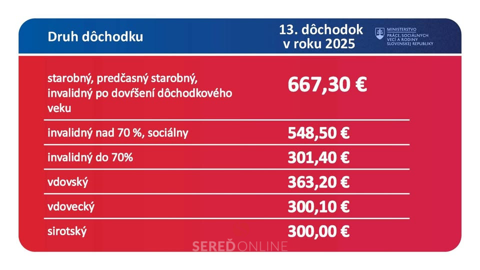 Vyplácanie 13. dôchodku sa začalo, všetci poberatelia dôchodkov ho dostanú do Vianoc   